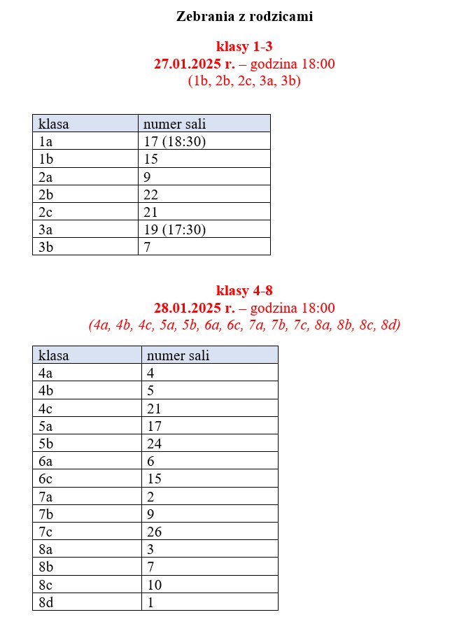 Zebrania z rodzicami 
klas 1-3 27.01.2025 godzina 18:00
1a sala 17 godz. 18:30
1b sala 15
2a sala 9
2b sala 22
2c sala 21
3a sala 19  godzina 17:30
3b sala 7

klas 4-8 28.01.2025 godzina 18:00
4a sala 4, 4b sala 5, 4c sala 21
5a sala 17, 5b sala 24
6a sala 6, 6c sala 15
7a sala 2, 7b sala 9, 7c sala 26
8a sala 3, 8b sala 7, 8c sala 10, 8d sala1